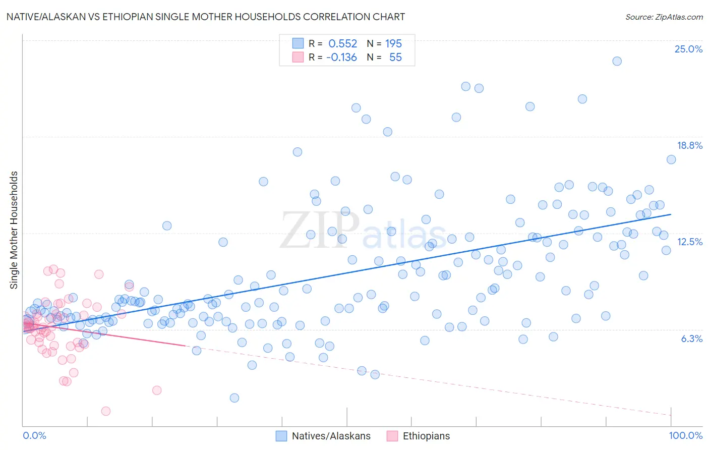 Native/Alaskan vs Ethiopian Single Mother Households