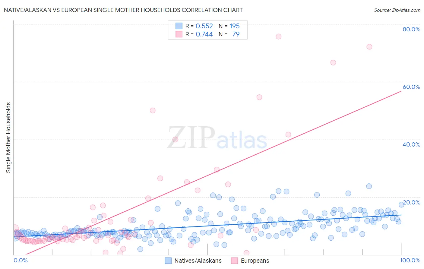 Native/Alaskan vs European Single Mother Households