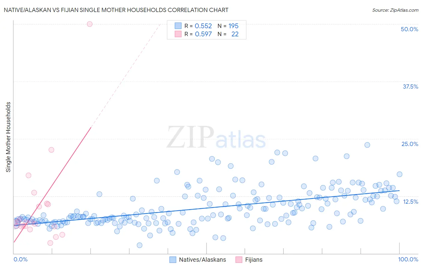 Native/Alaskan vs Fijian Single Mother Households