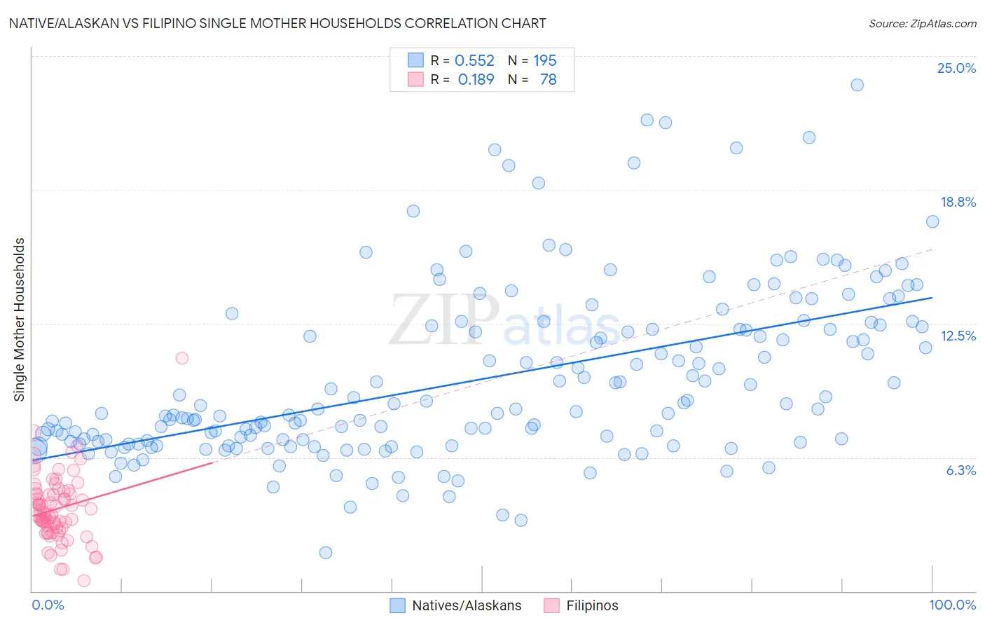 Native/Alaskan vs Filipino Single Mother Households