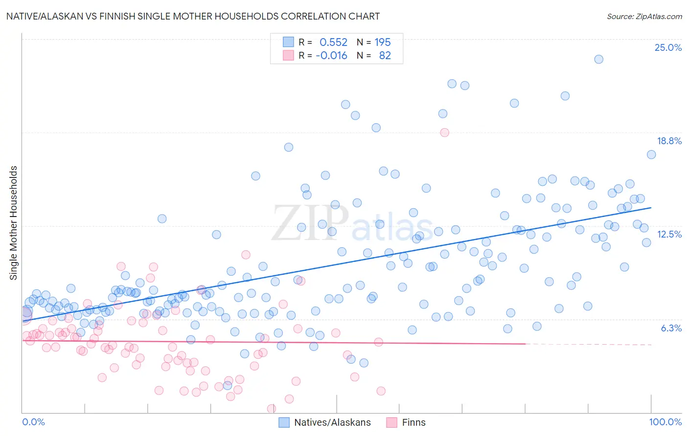 Native/Alaskan vs Finnish Single Mother Households