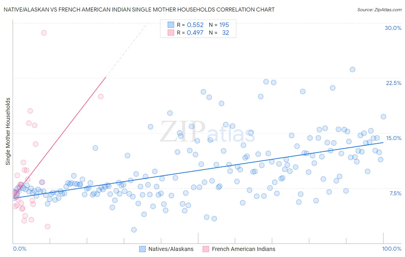 Native/Alaskan vs French American Indian Single Mother Households