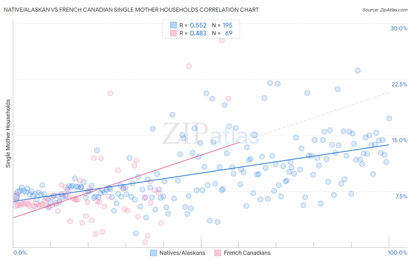 Native/Alaskan vs French Canadian Single Mother Households