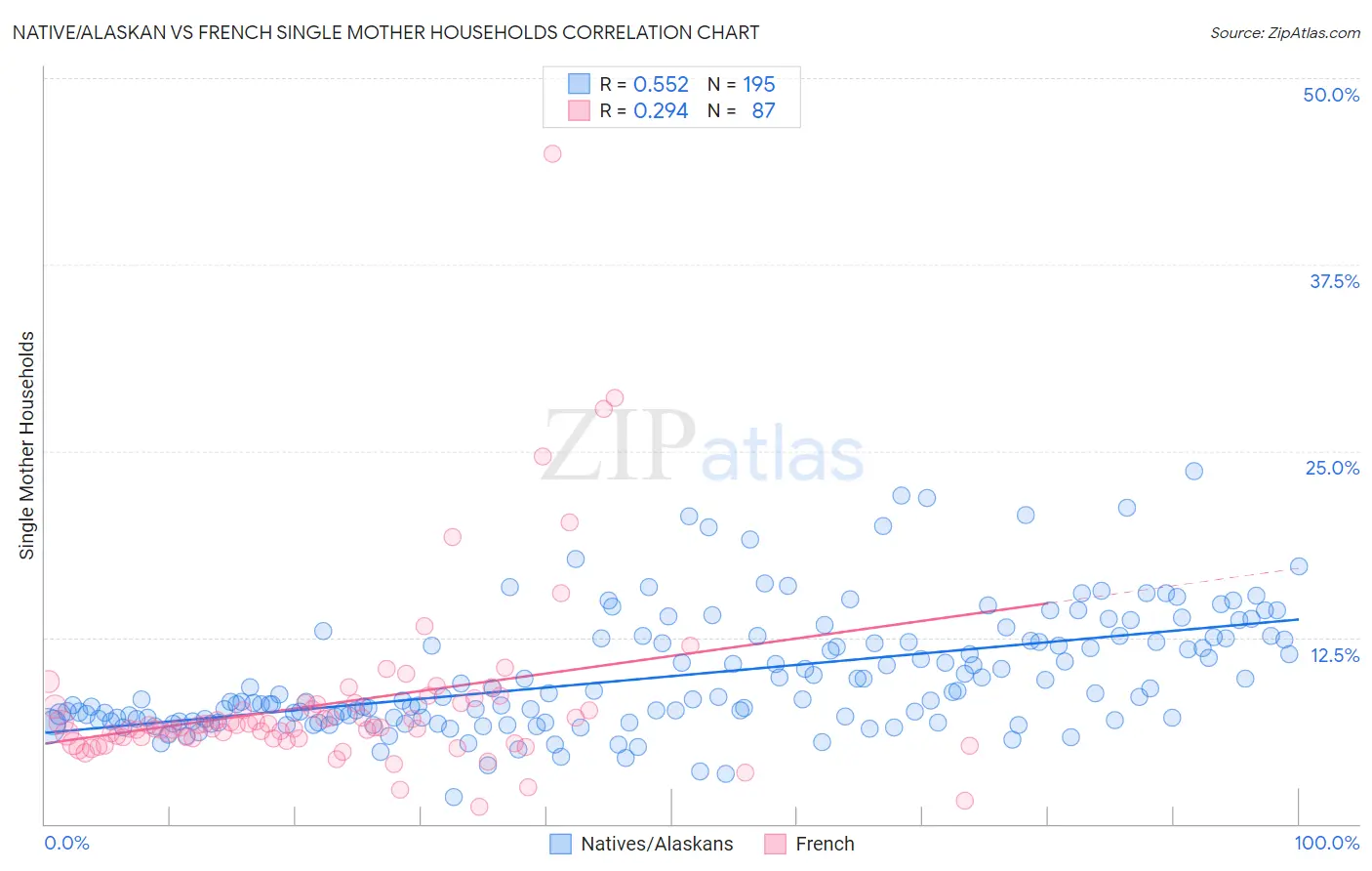 Native/Alaskan vs French Single Mother Households