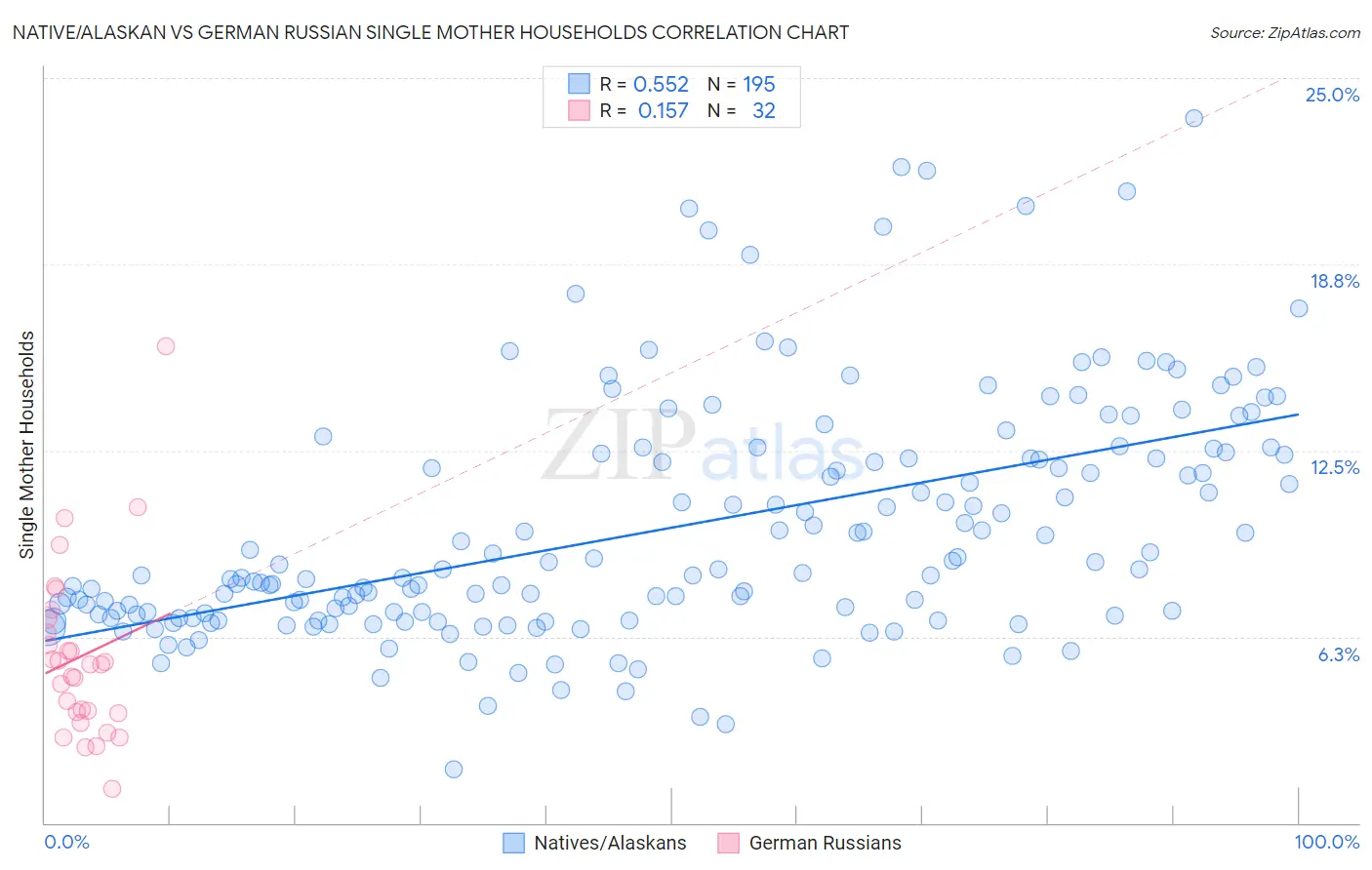 Native/Alaskan vs German Russian Single Mother Households