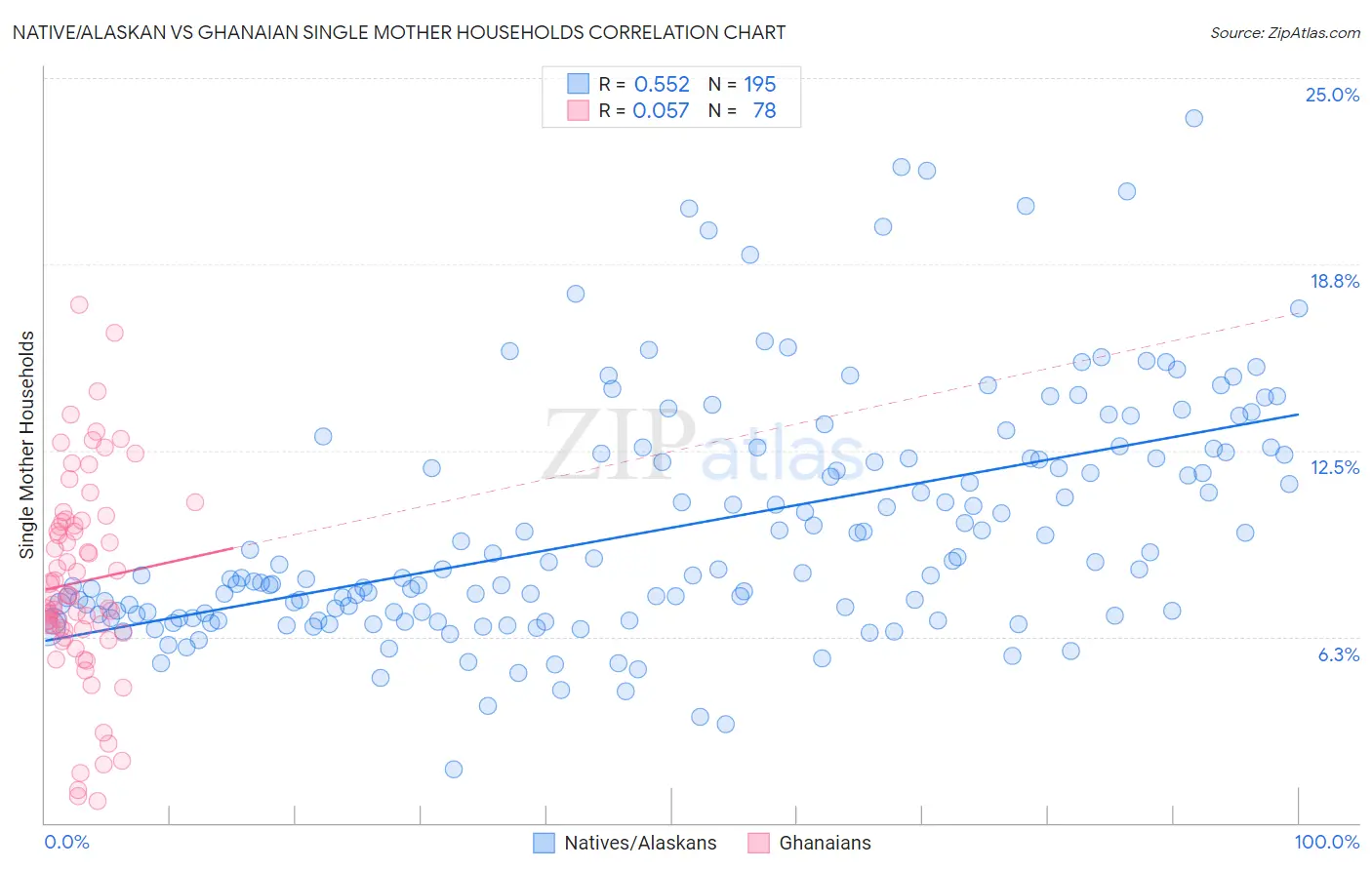 Native/Alaskan vs Ghanaian Single Mother Households