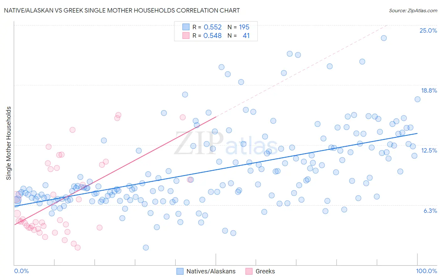 Native/Alaskan vs Greek Single Mother Households