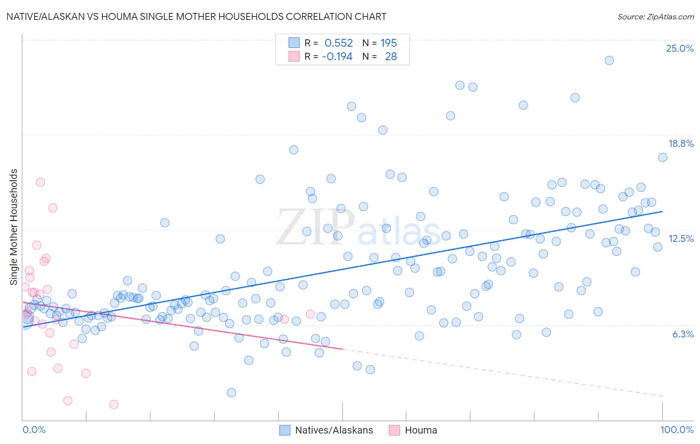 Native/Alaskan vs Houma Single Mother Households