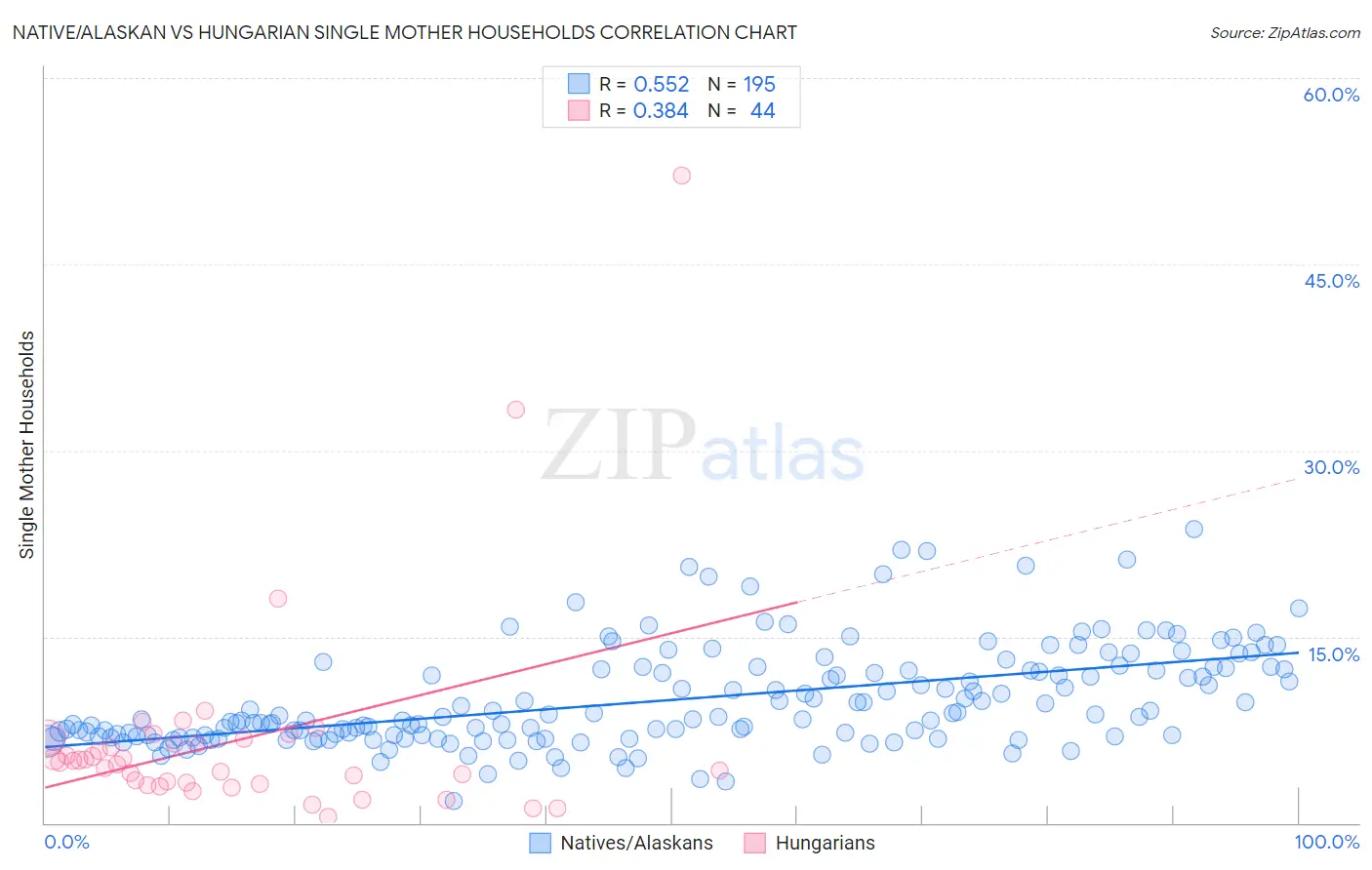 Native/Alaskan vs Hungarian Single Mother Households