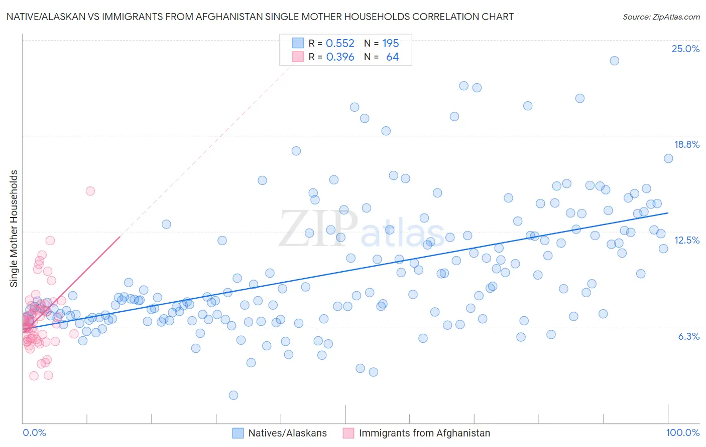 Native/Alaskan vs Immigrants from Afghanistan Single Mother Households