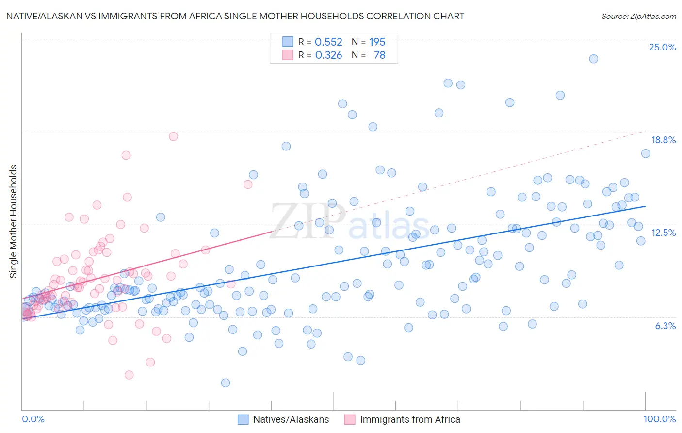 Native/Alaskan vs Immigrants from Africa Single Mother Households
