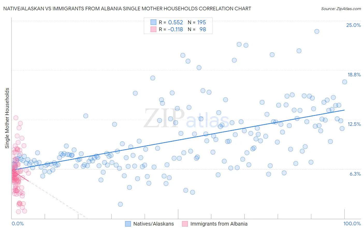 Native/Alaskan vs Immigrants from Albania Single Mother Households