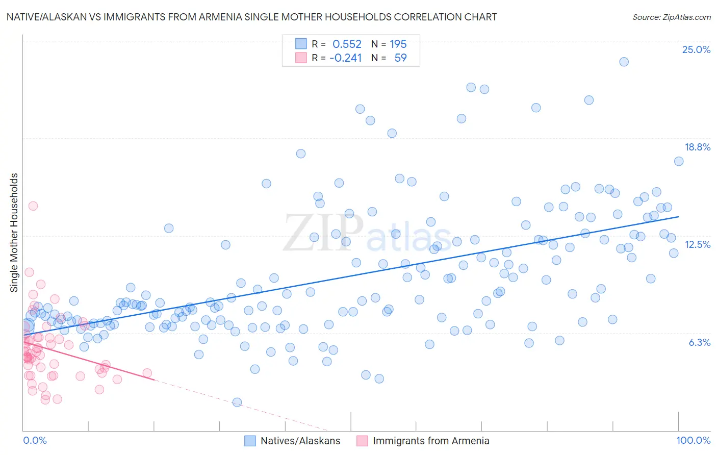 Native/Alaskan vs Immigrants from Armenia Single Mother Households