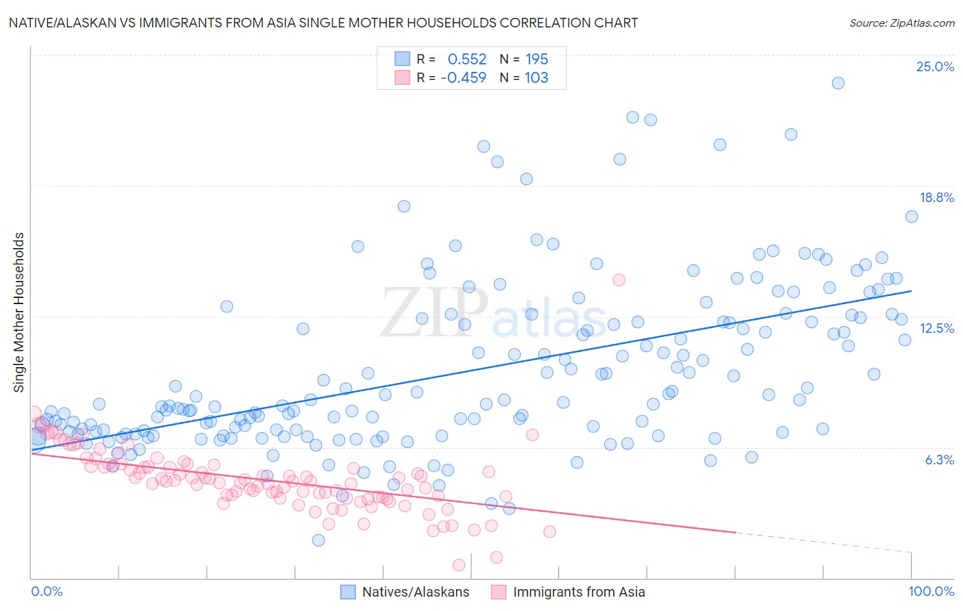 Native/Alaskan vs Immigrants from Asia Single Mother Households