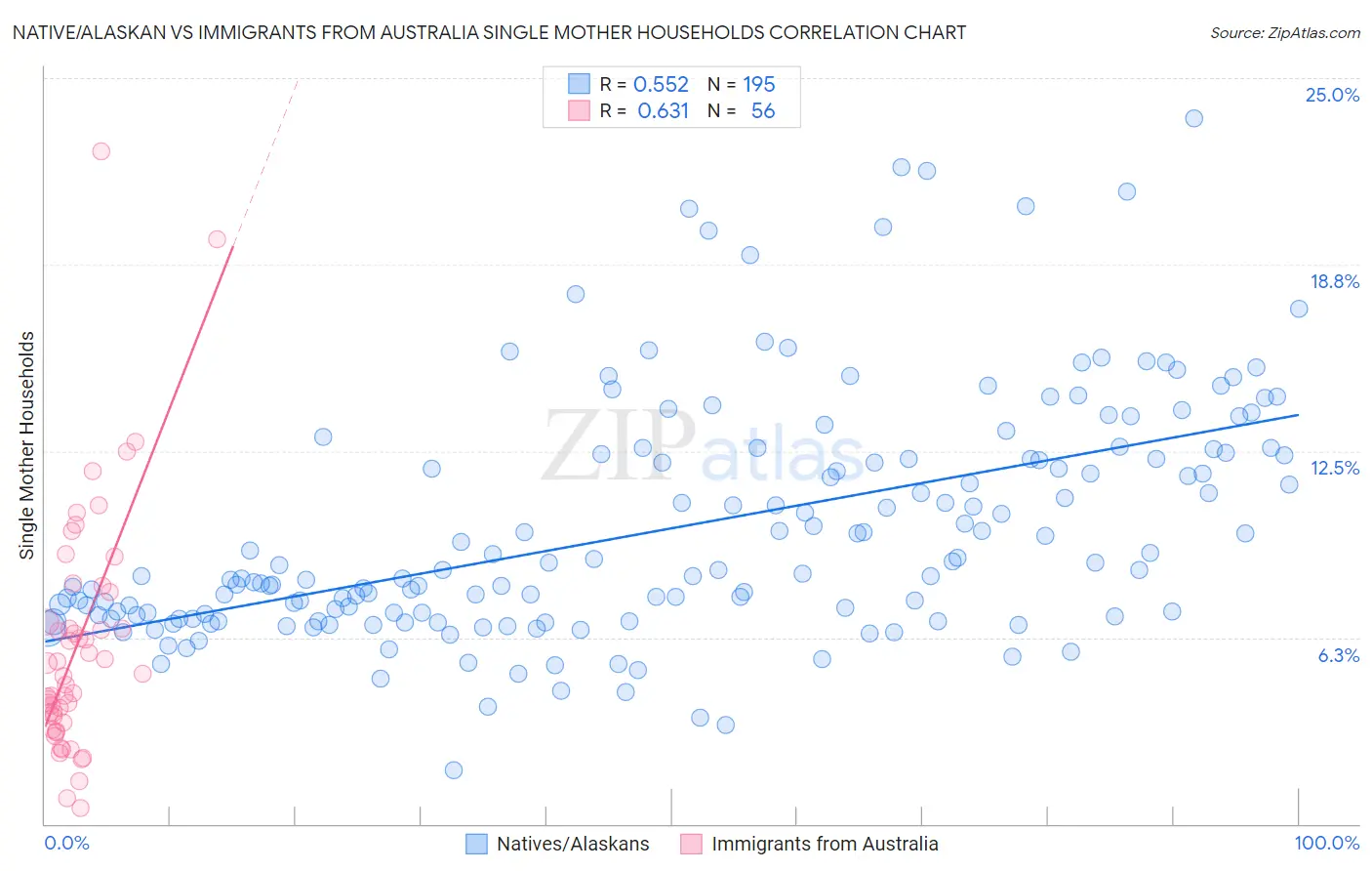 Native/Alaskan vs Immigrants from Australia Single Mother Households