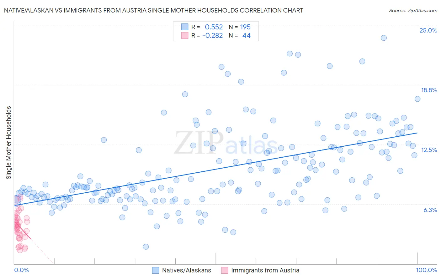 Native/Alaskan vs Immigrants from Austria Single Mother Households
