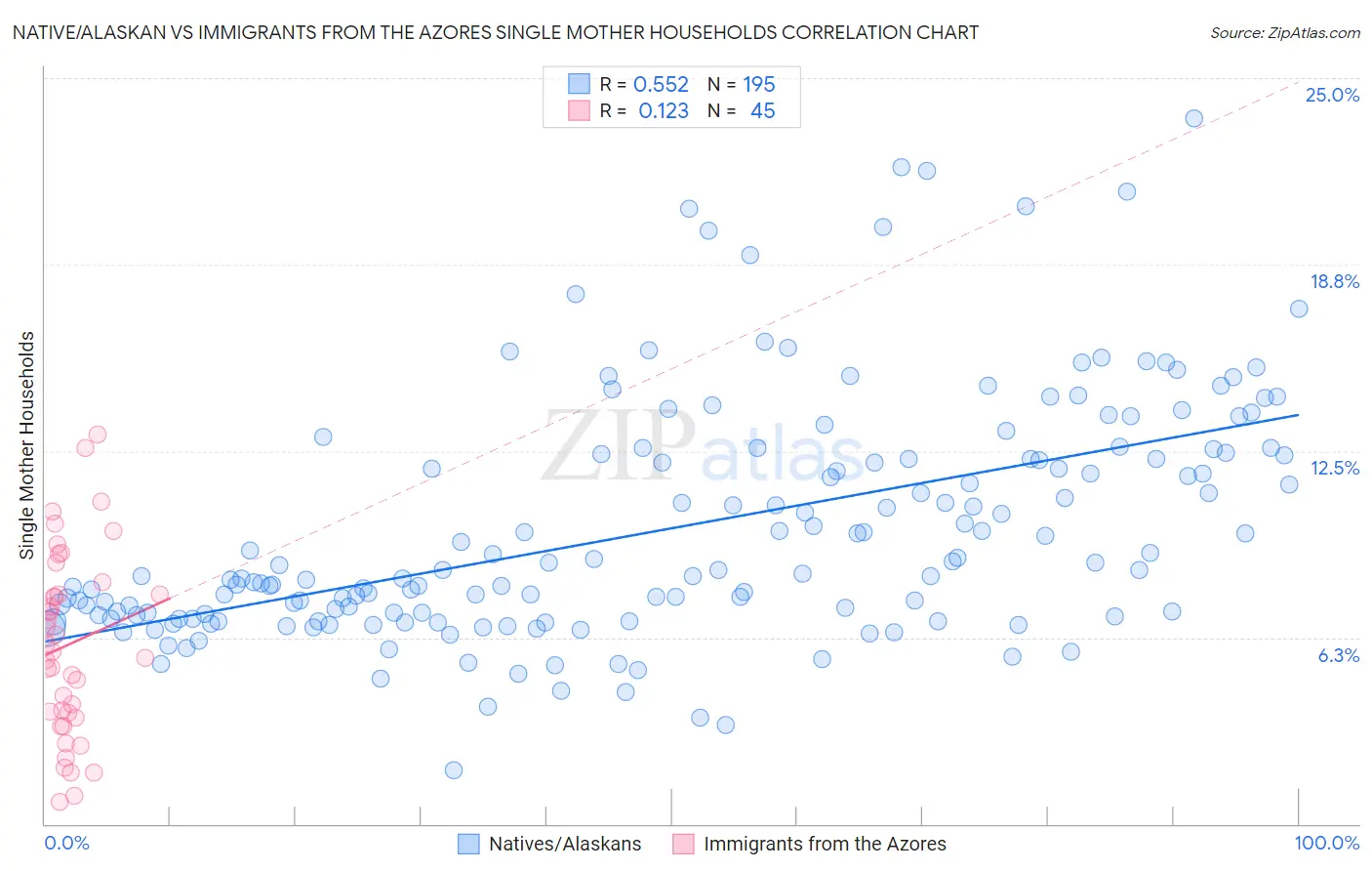 Native/Alaskan vs Immigrants from the Azores Single Mother Households