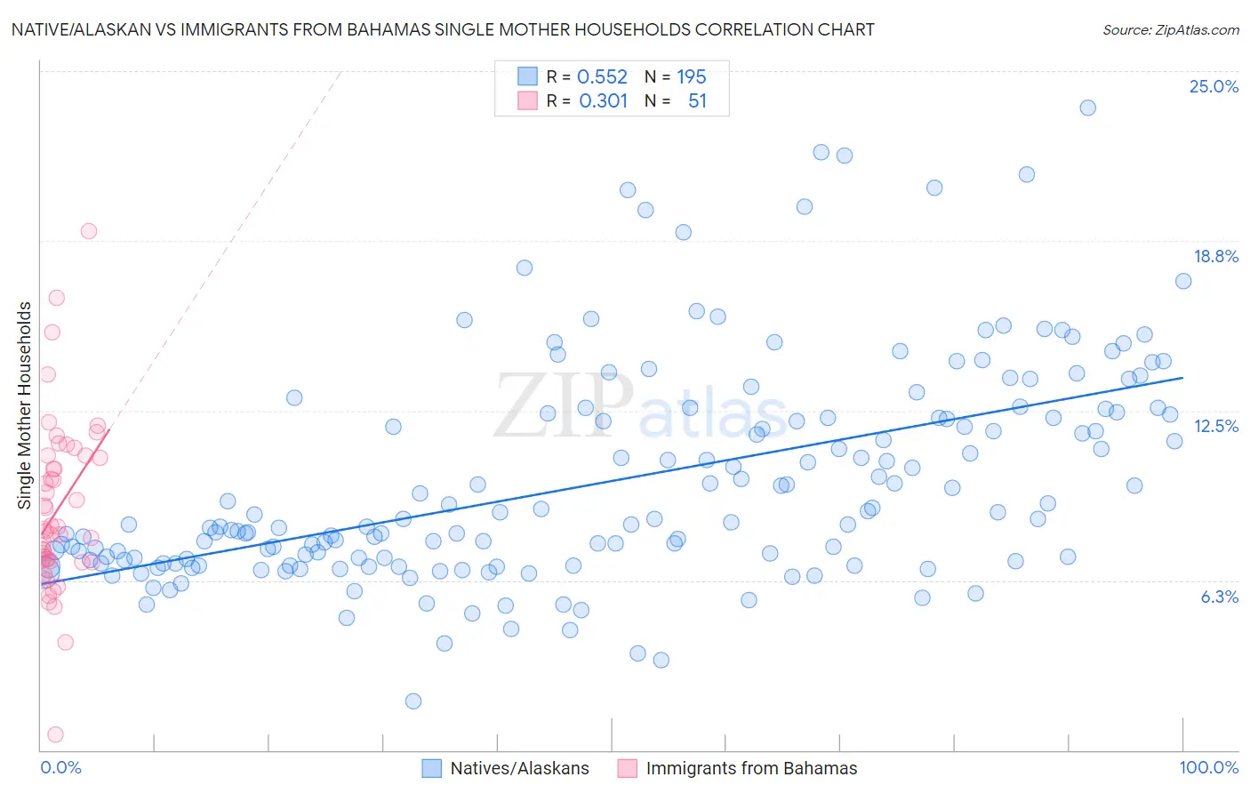 Native/Alaskan vs Immigrants from Bahamas Single Mother Households