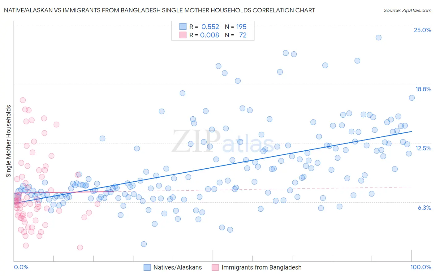 Native/Alaskan vs Immigrants from Bangladesh Single Mother Households