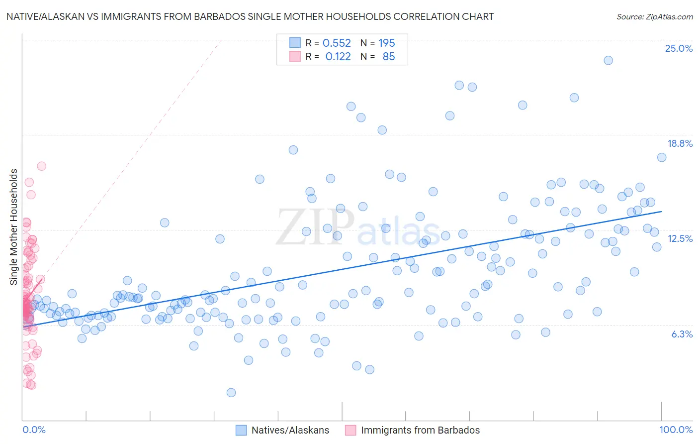 Native/Alaskan vs Immigrants from Barbados Single Mother Households