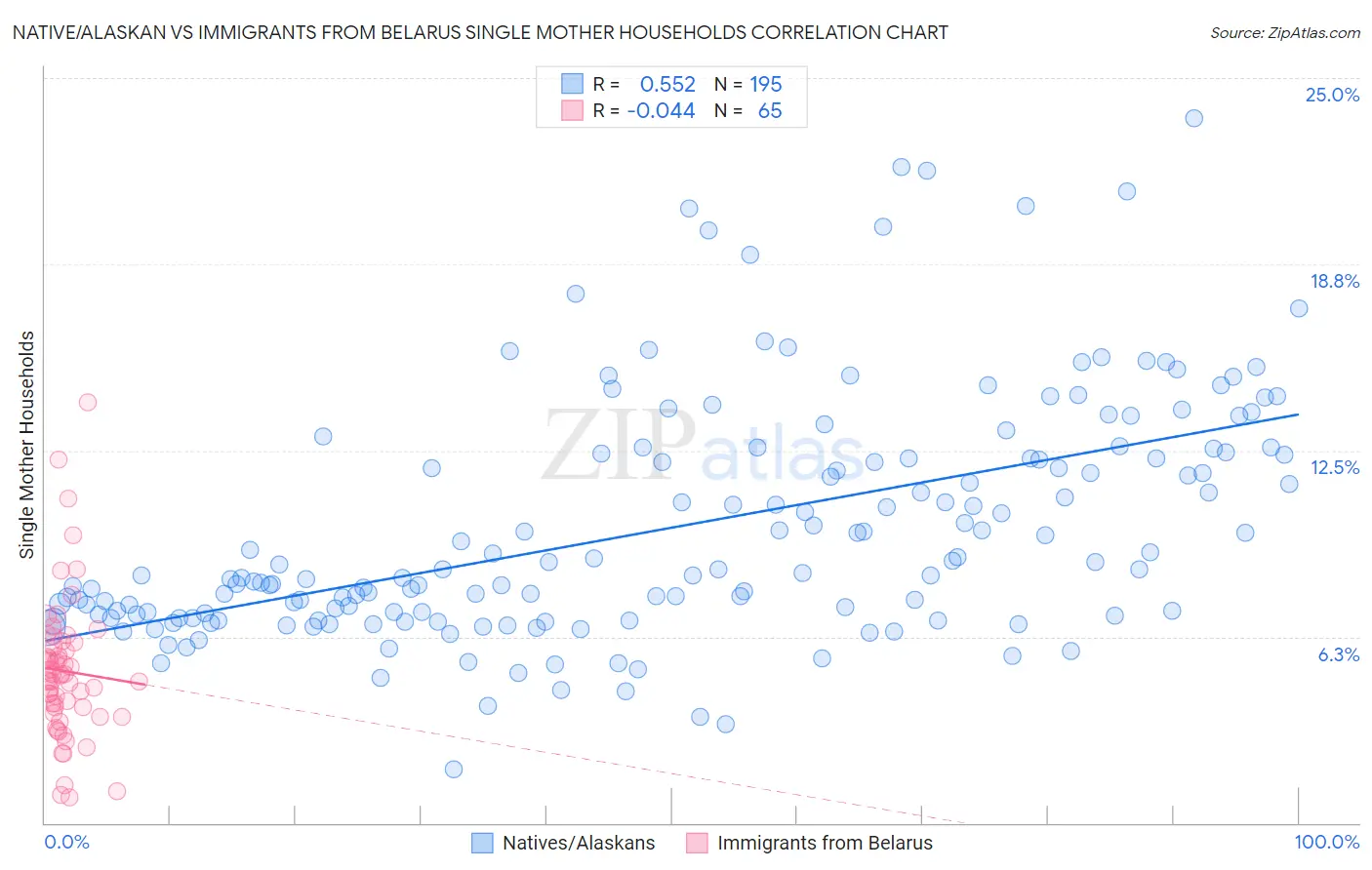 Native/Alaskan vs Immigrants from Belarus Single Mother Households