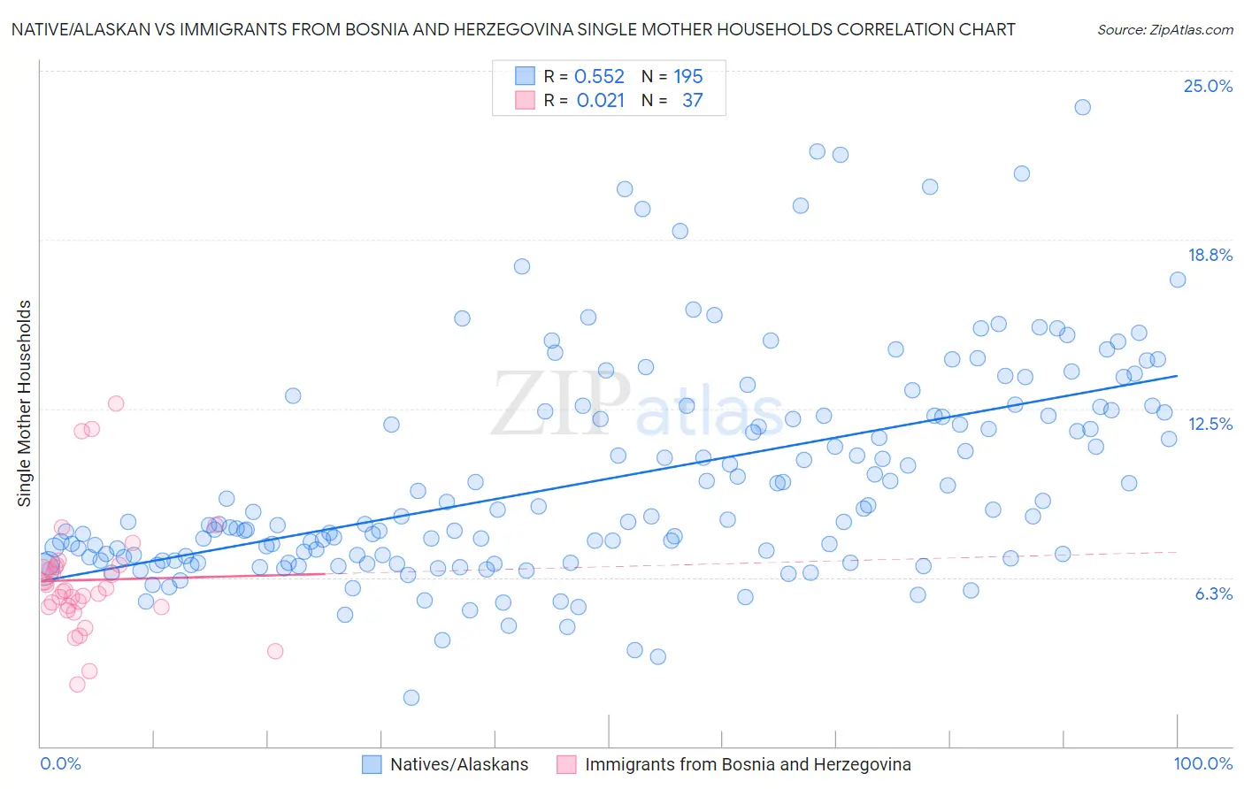 Native/Alaskan vs Immigrants from Bosnia and Herzegovina Single Mother Households