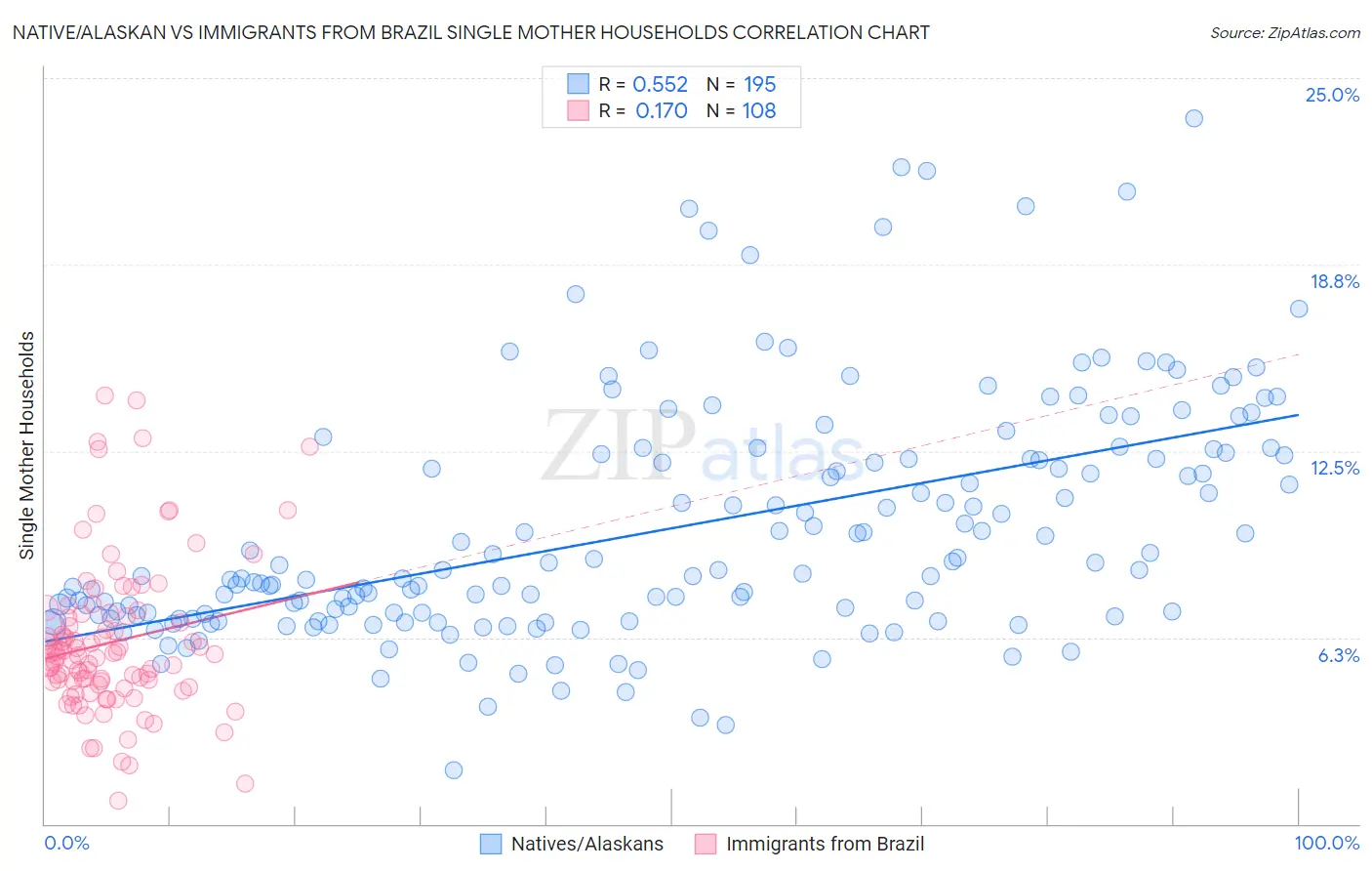 Native/Alaskan vs Immigrants from Brazil Single Mother Households