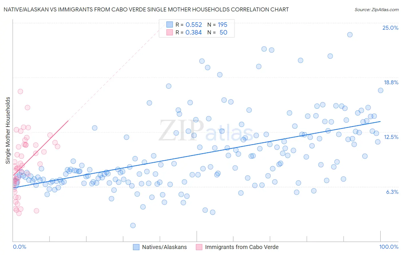 Native/Alaskan vs Immigrants from Cabo Verde Single Mother Households