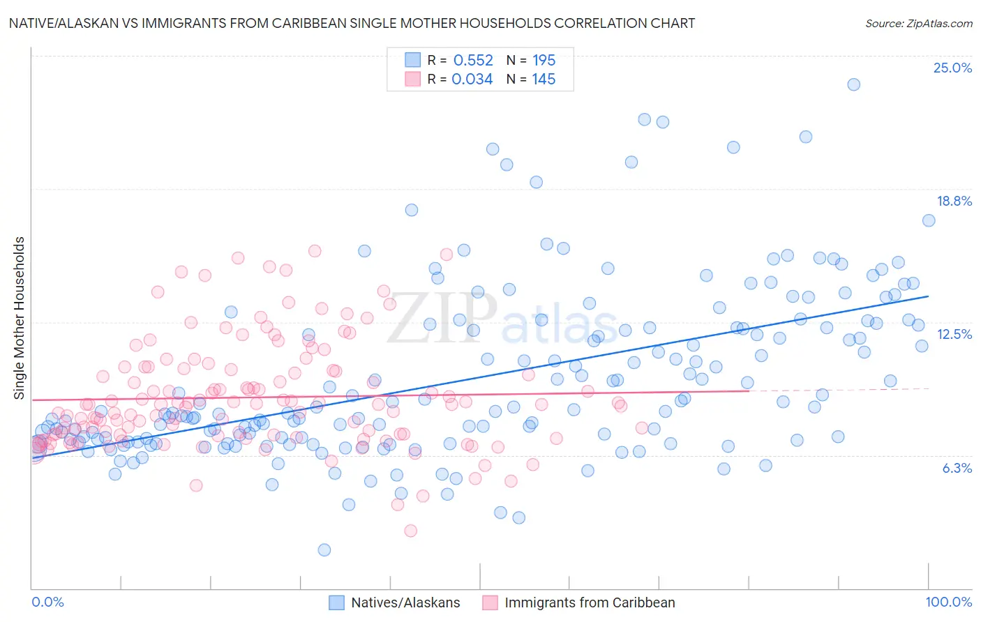 Native/Alaskan vs Immigrants from Caribbean Single Mother Households