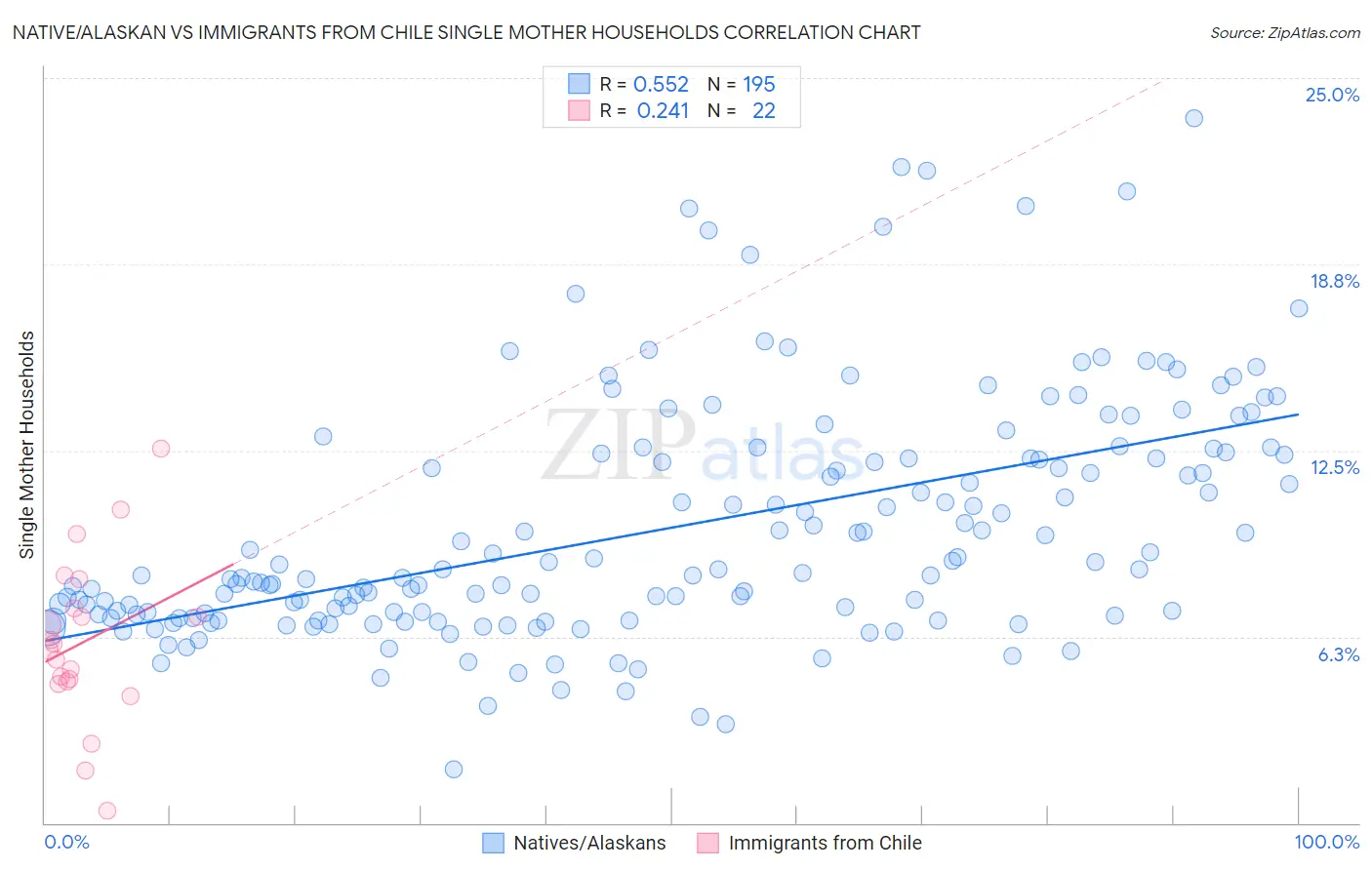 Native/Alaskan vs Immigrants from Chile Single Mother Households