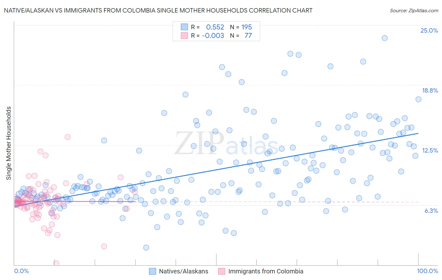 Native/Alaskan vs Immigrants from Colombia Single Mother Households