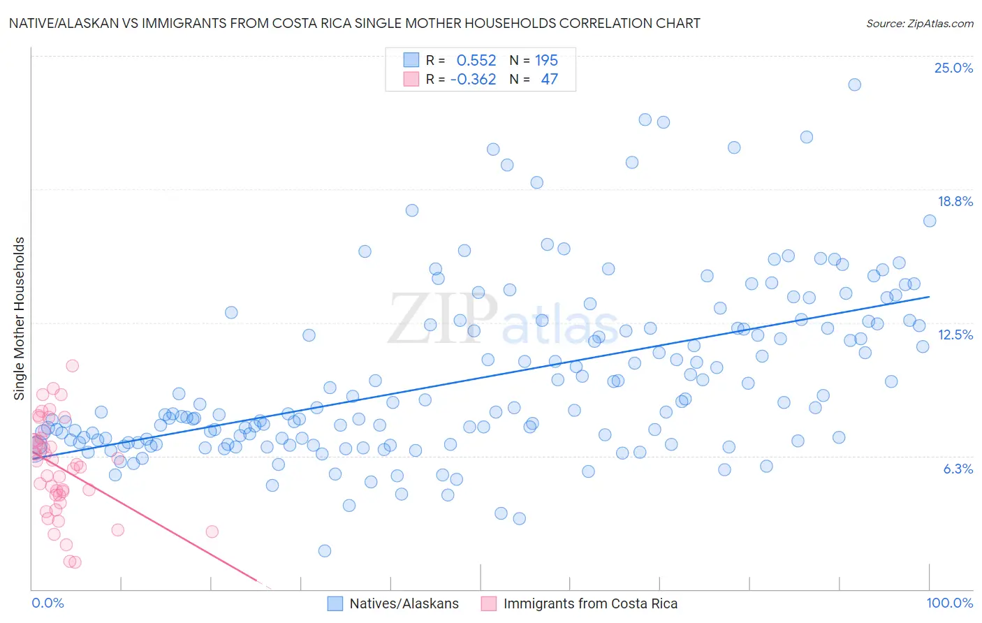Native/Alaskan vs Immigrants from Costa Rica Single Mother Households