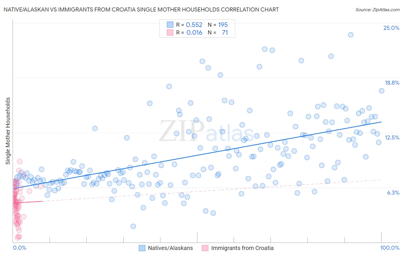 Native/Alaskan vs Immigrants from Croatia Single Mother Households