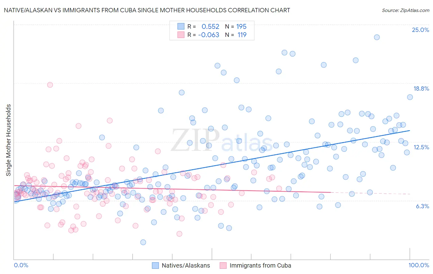 Native/Alaskan vs Immigrants from Cuba Single Mother Households