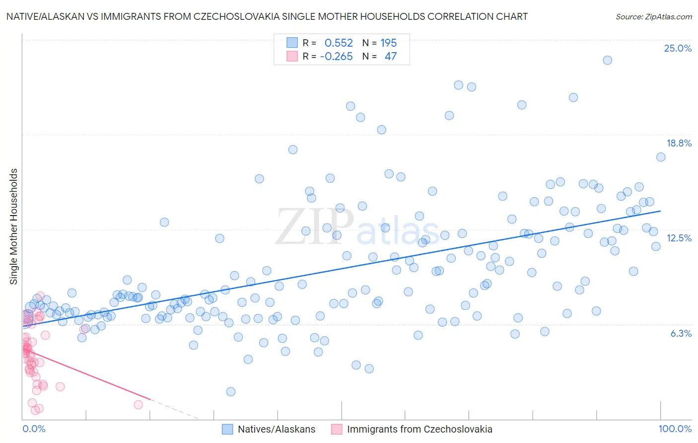 Native/Alaskan vs Immigrants from Czechoslovakia Single Mother Households