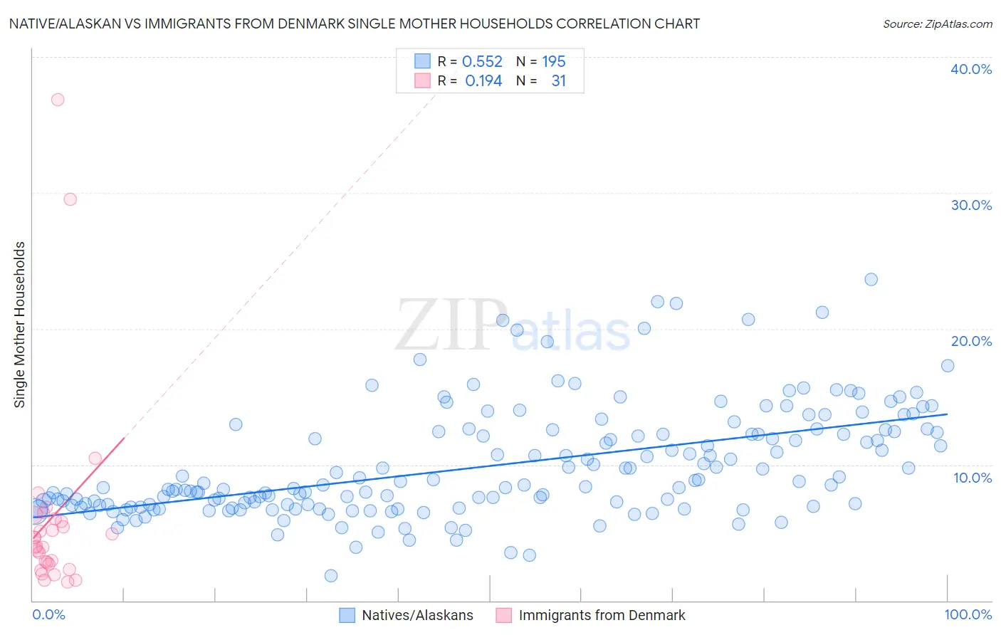 Native/Alaskan vs Immigrants from Denmark Single Mother Households