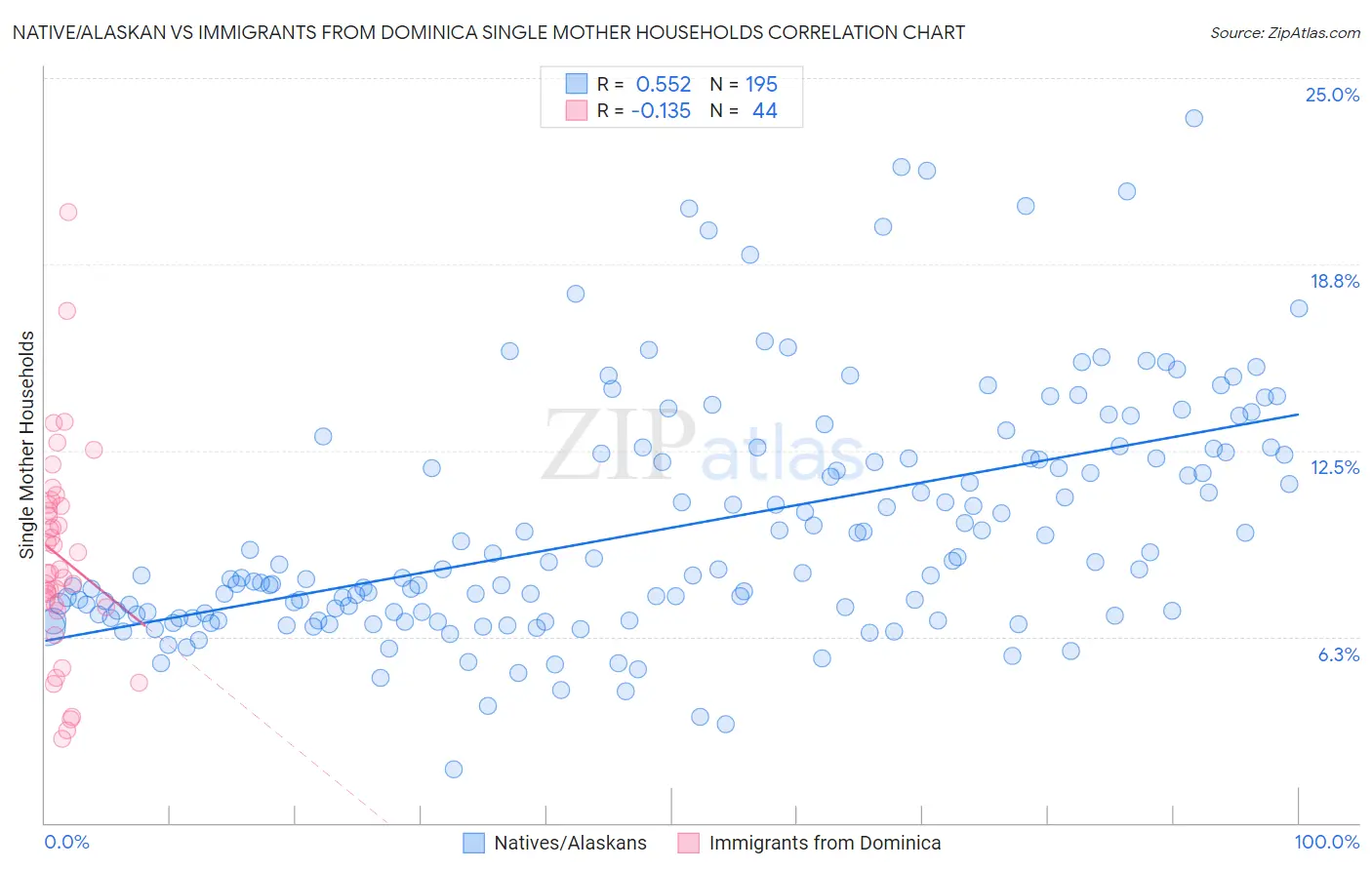 Native/Alaskan vs Immigrants from Dominica Single Mother Households