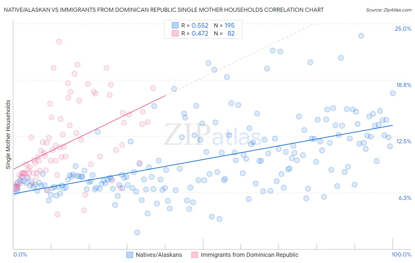 Native/Alaskan vs Immigrants from Dominican Republic Single Mother Households