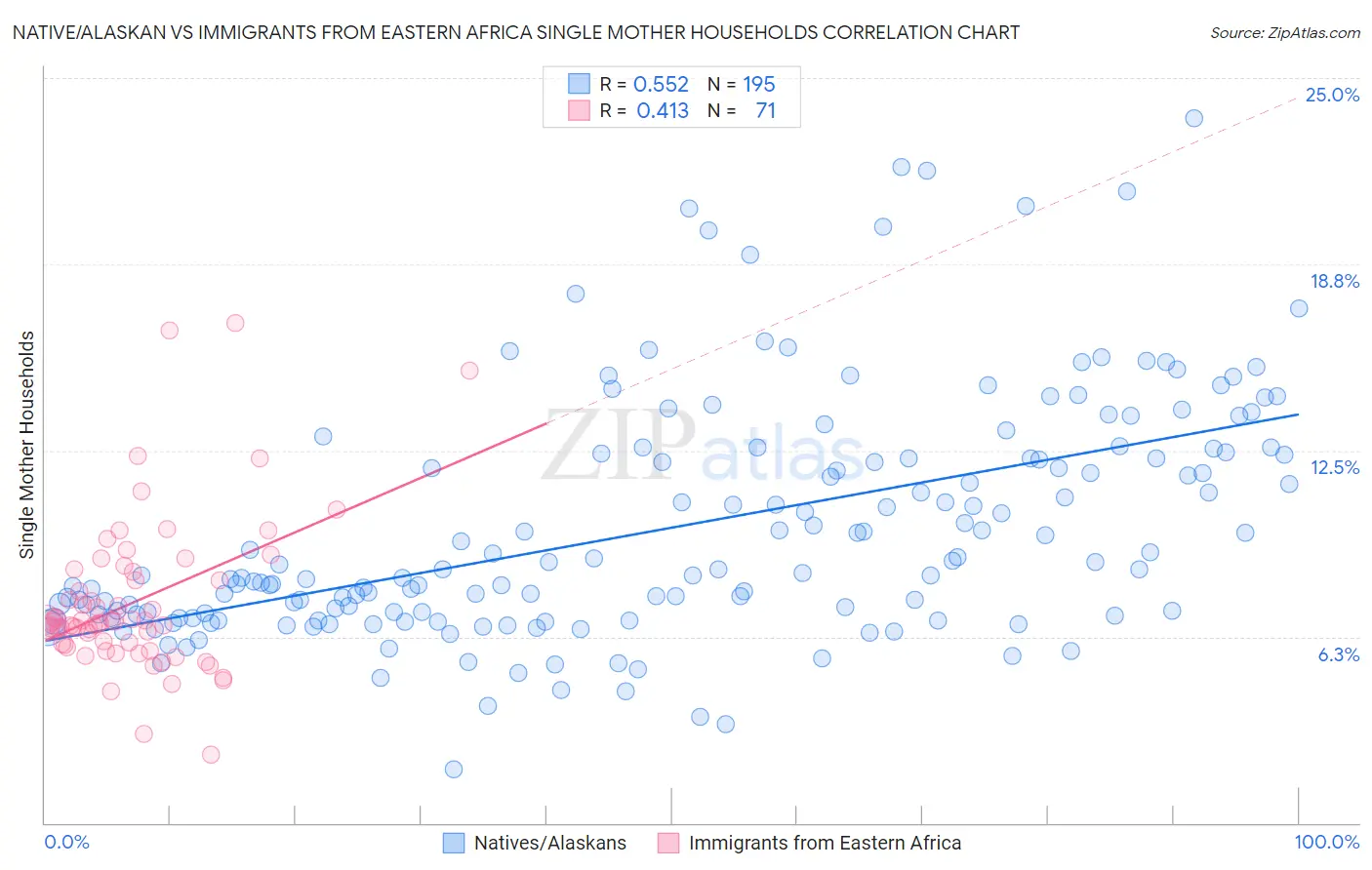Native/Alaskan vs Immigrants from Eastern Africa Single Mother Households