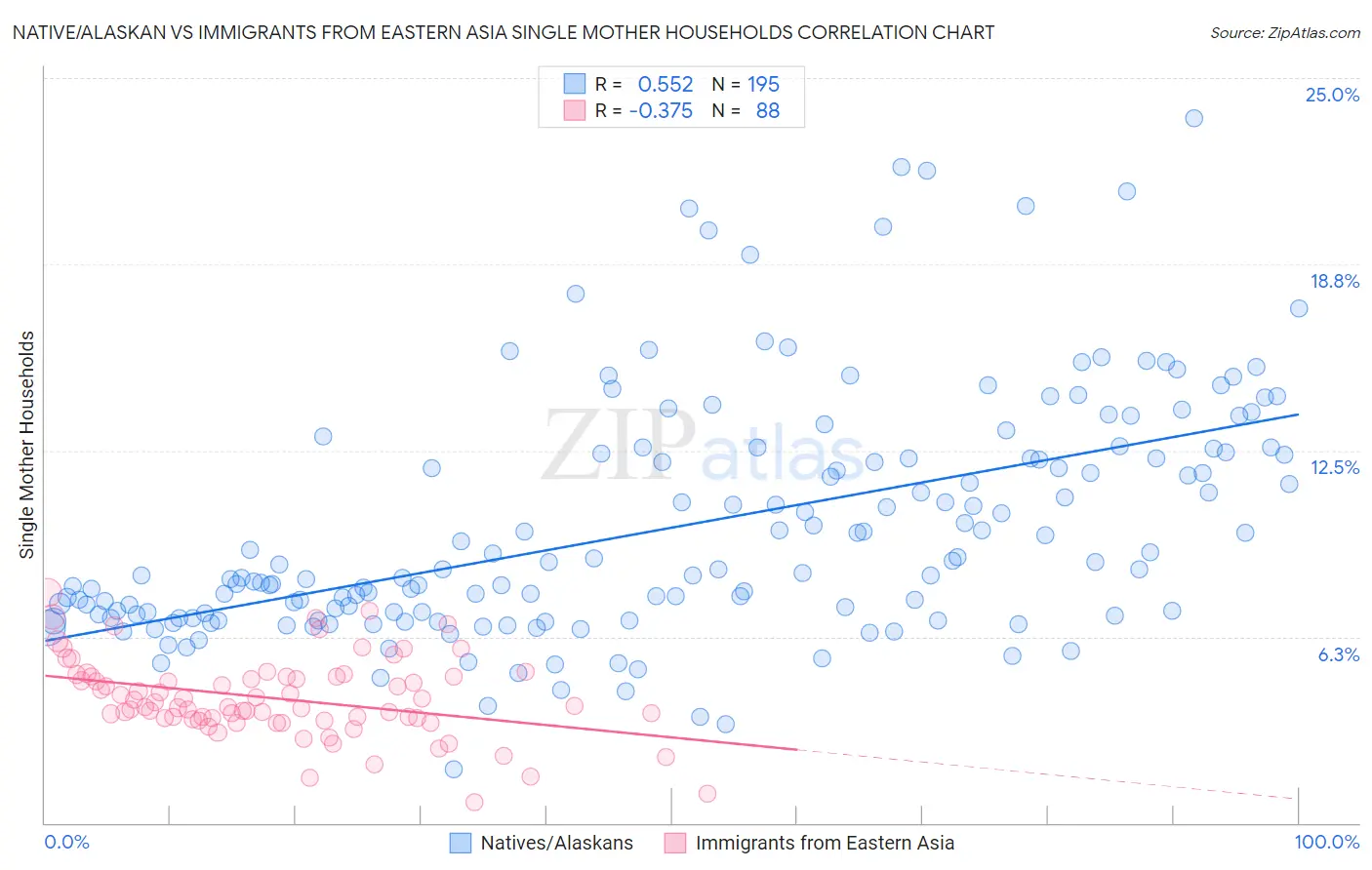 Native/Alaskan vs Immigrants from Eastern Asia Single Mother Households