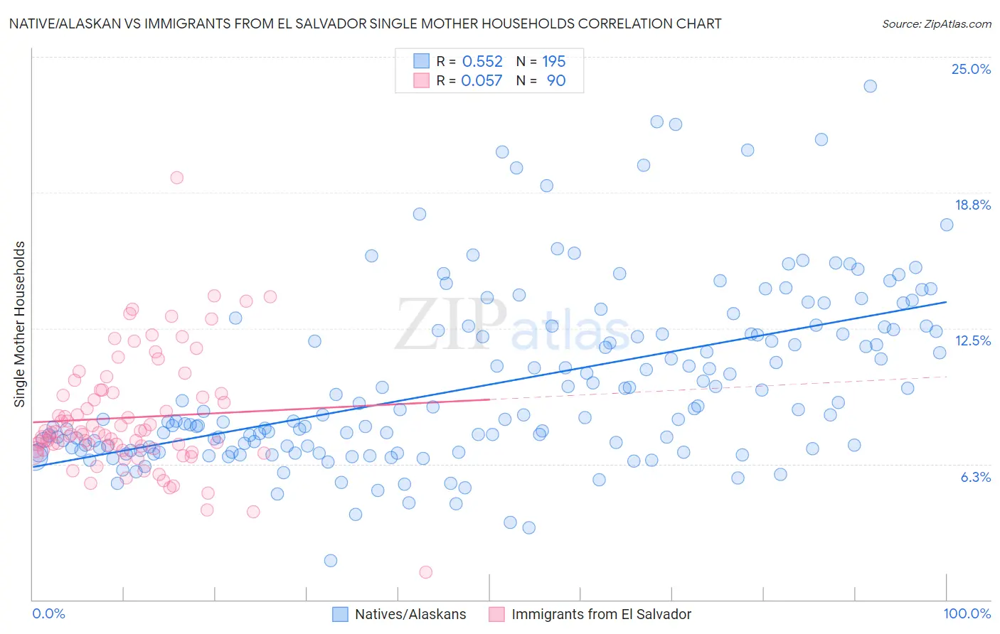Native/Alaskan vs Immigrants from El Salvador Single Mother Households