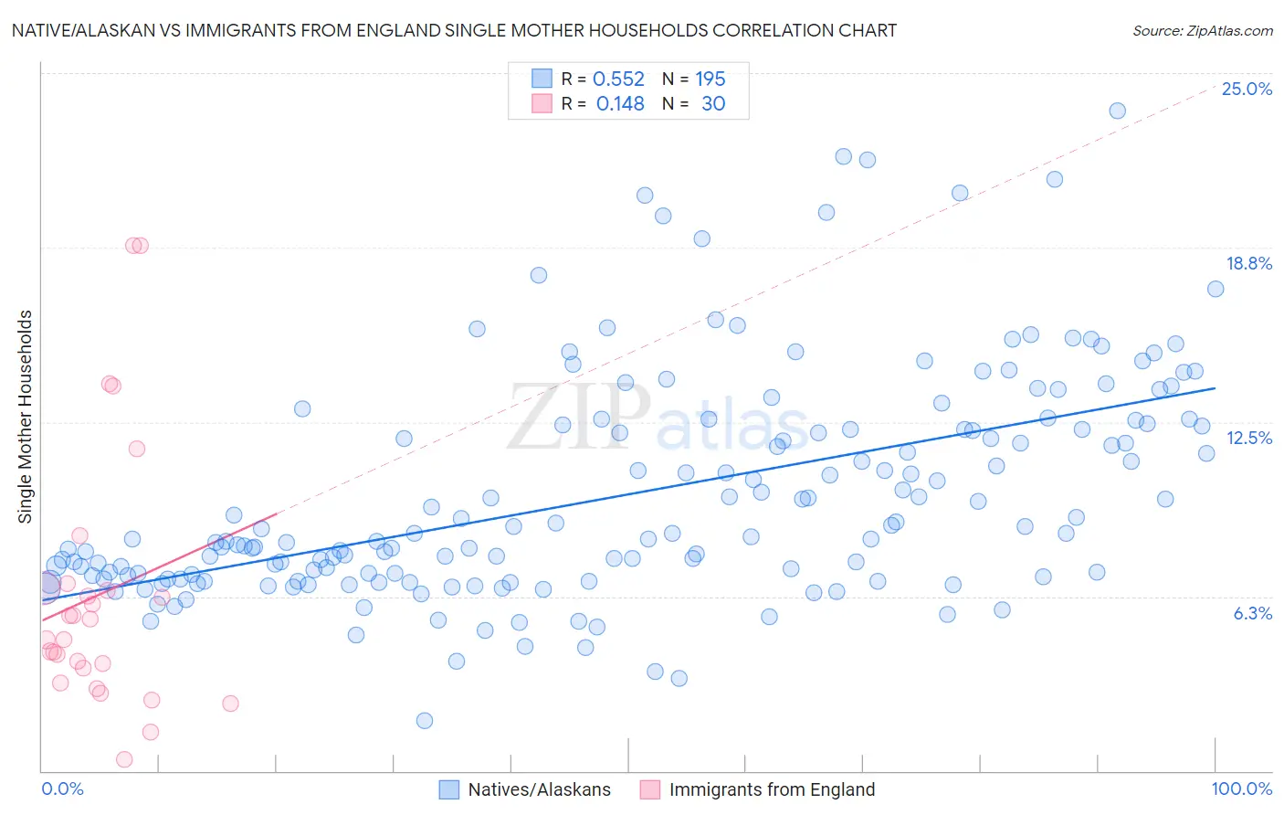 Native/Alaskan vs Immigrants from England Single Mother Households