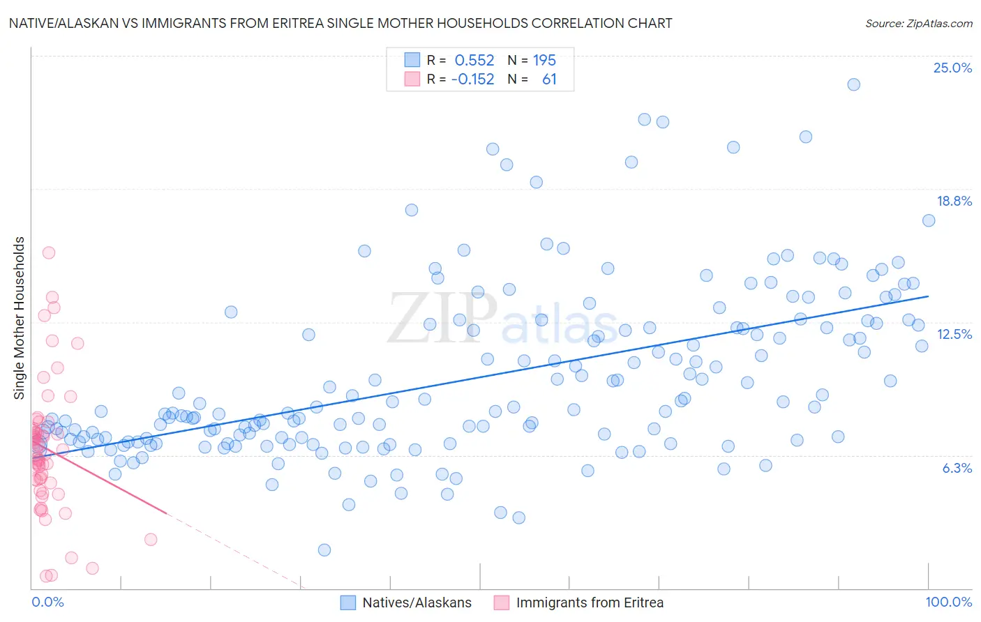 Native/Alaskan vs Immigrants from Eritrea Single Mother Households