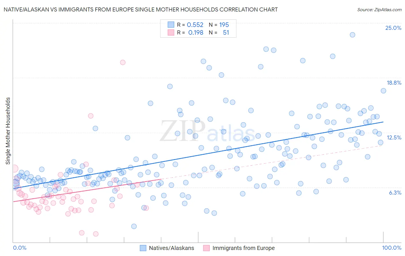 Native/Alaskan vs Immigrants from Europe Single Mother Households