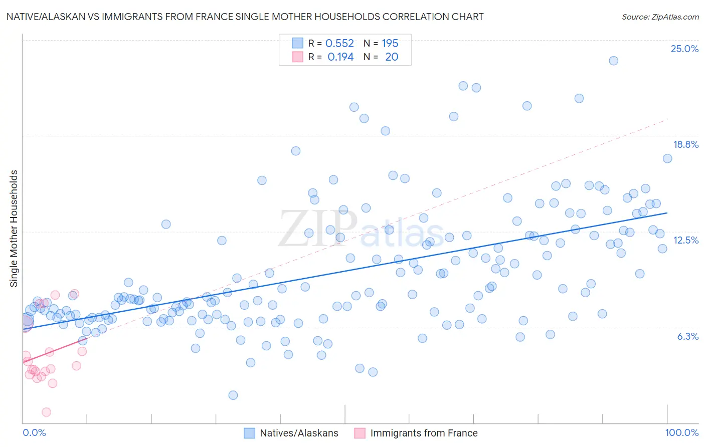 Native/Alaskan vs Immigrants from France Single Mother Households