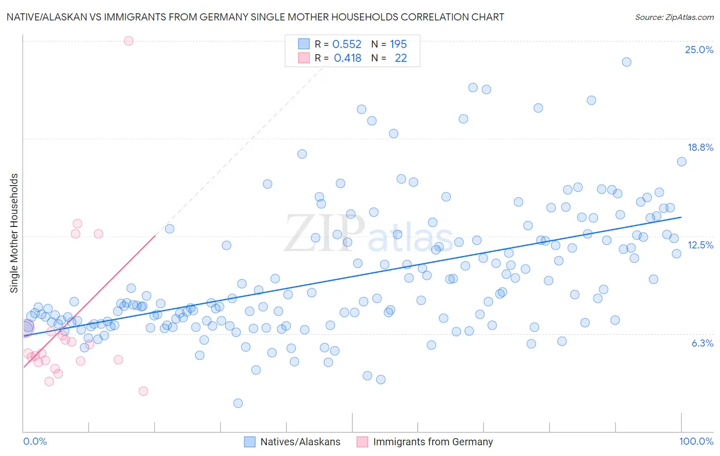 Native/Alaskan vs Immigrants from Germany Single Mother Households