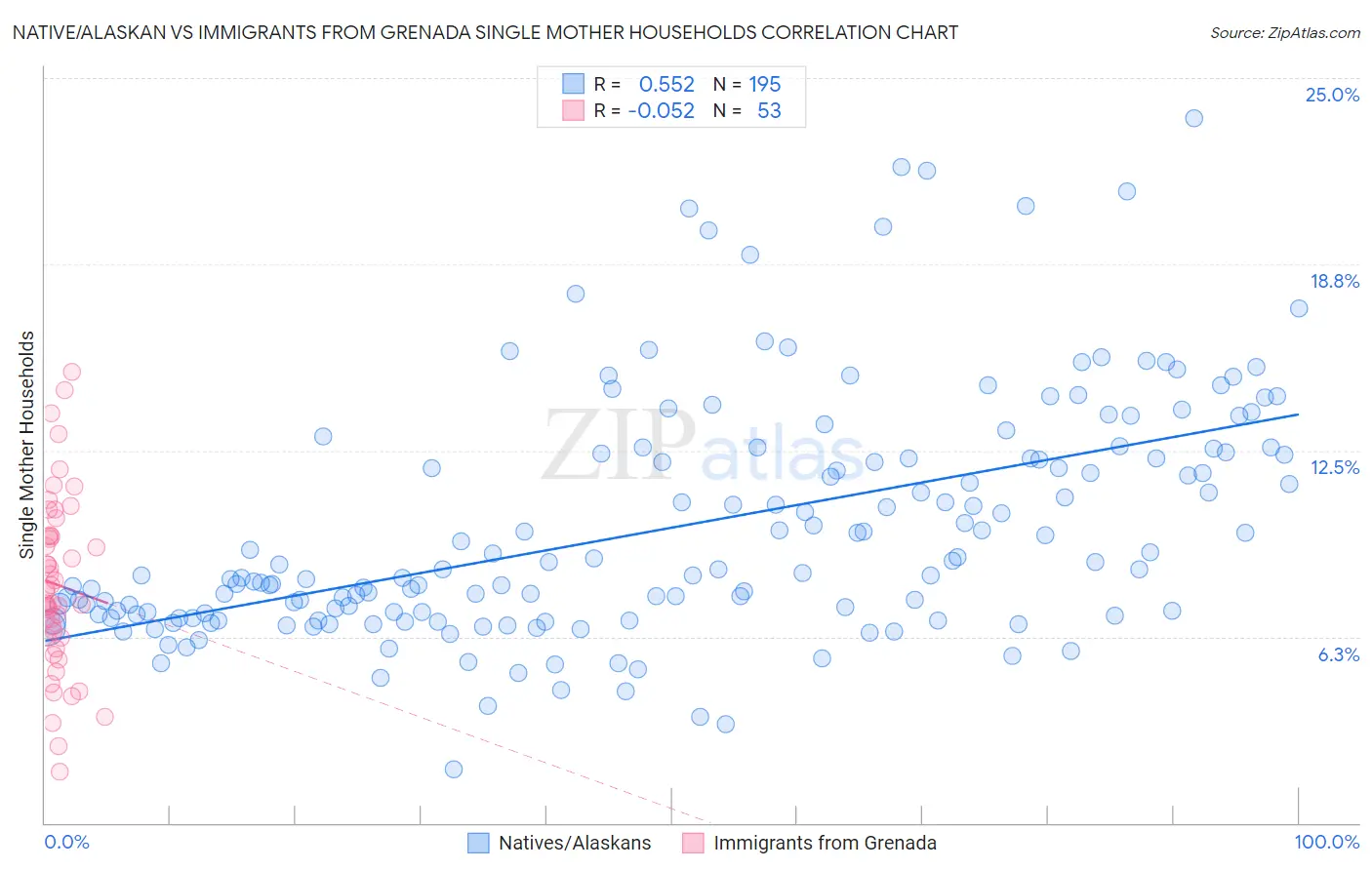 Native/Alaskan vs Immigrants from Grenada Single Mother Households