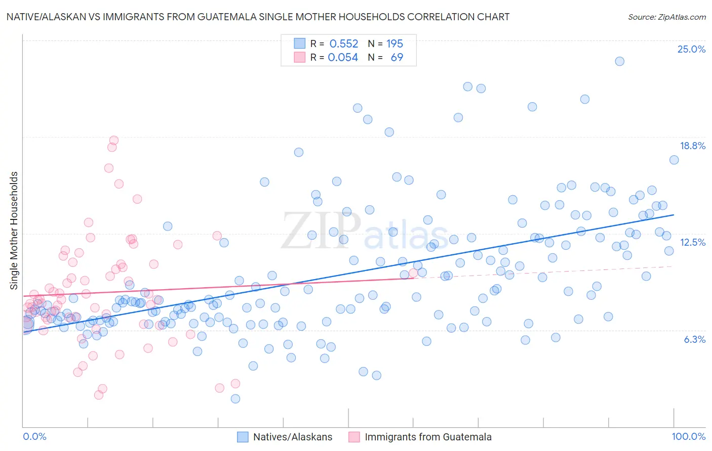 Native/Alaskan vs Immigrants from Guatemala Single Mother Households
