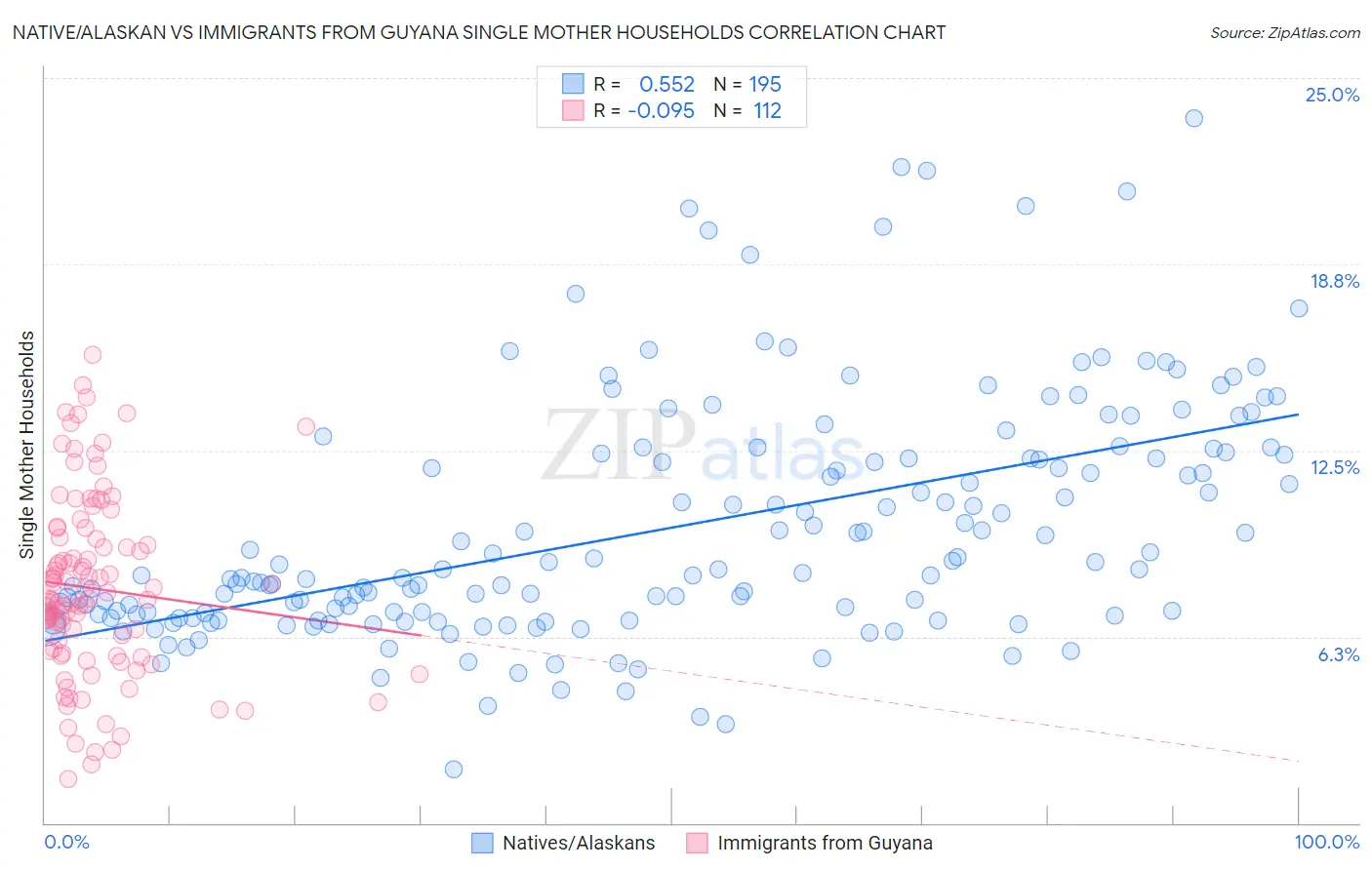 Native/Alaskan vs Immigrants from Guyana Single Mother Households