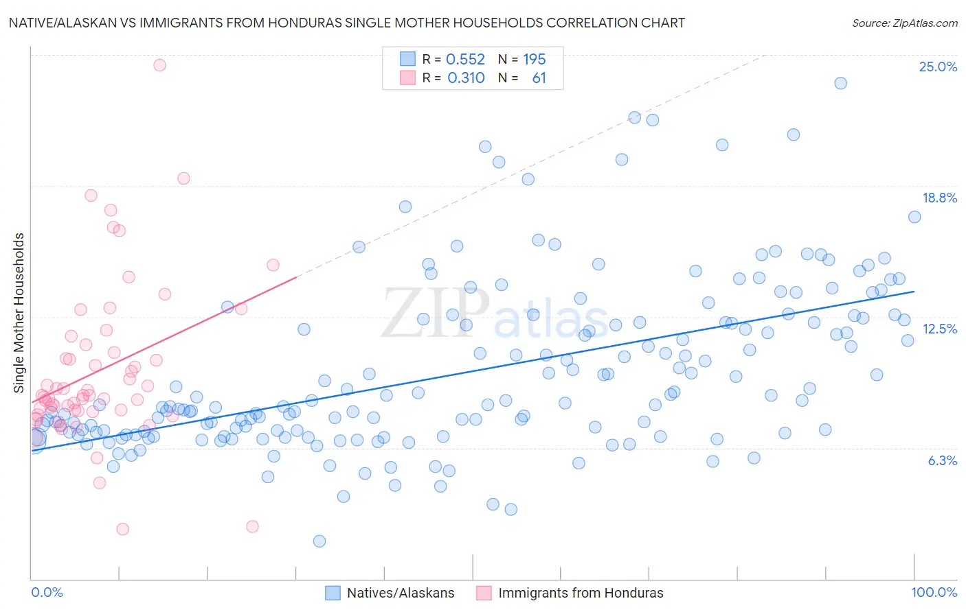 Native/Alaskan vs Immigrants from Honduras Single Mother Households
